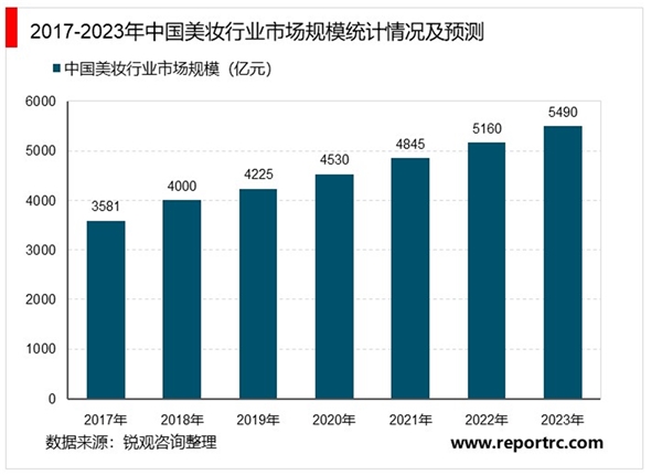 2020美妝行業(yè)市場發(fā)展趨勢分析，美妝行業(yè)市場規(guī)模持續(xù)穩(wěn)步擴大