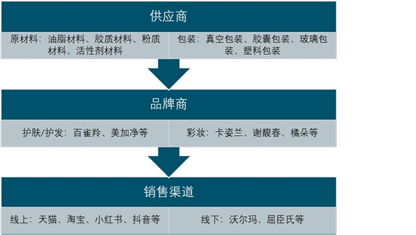 2020美妝行業(yè)市場發(fā)展趨勢分析，美妝行業(yè)市場規(guī)模持續(xù)穩(wěn)步擴大