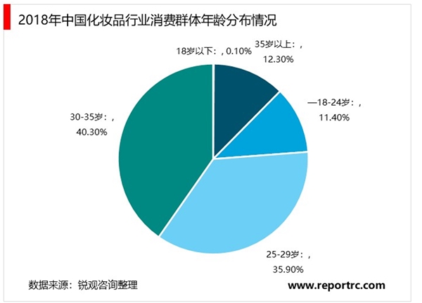 2020美妝行業(yè)市場發(fā)展趨勢分析，美妝行業(yè)市場規(guī)模持續(xù)穩(wěn)步擴大